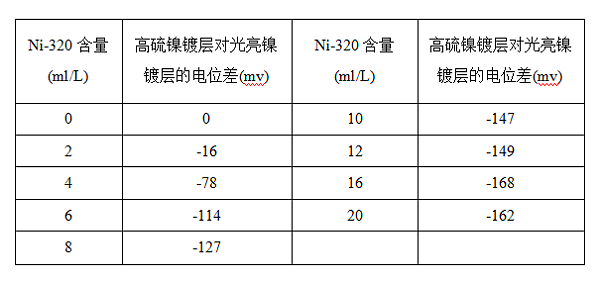高硫镍添加剂Ni-320含量的提高对电位差的影响