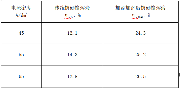 表格3