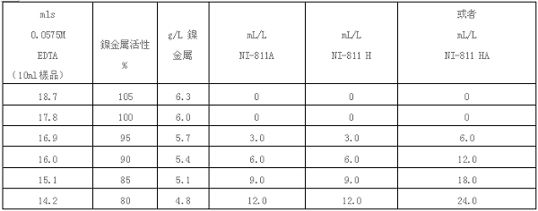 NI-811槽液