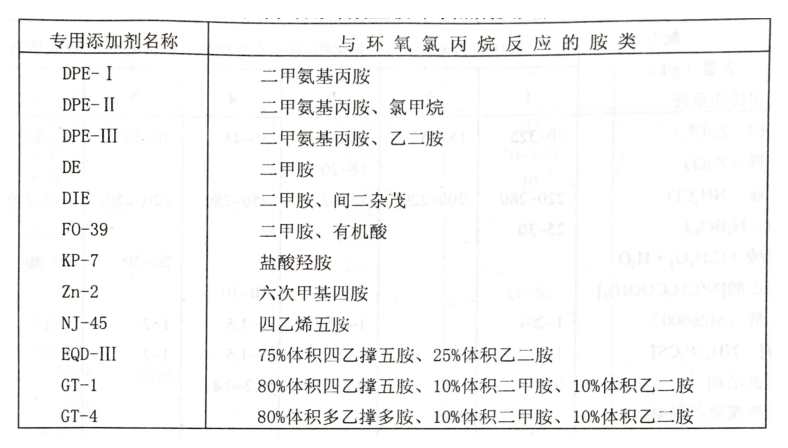 锌酸盐镀锌添加剂