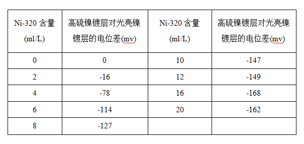 高硫镍添加剂Ni-320含量的提高对电位差的影响