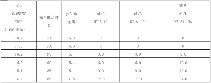 NI-811槽液